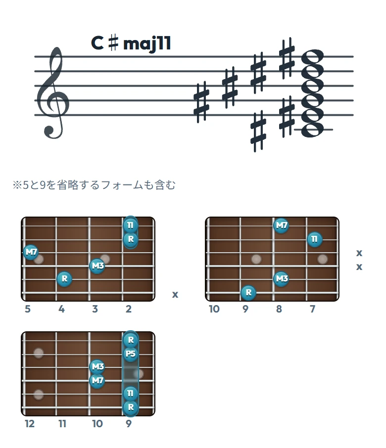 C♯maj11 のギターコード表（左利き・レフティ用）｜五線譜と指板ダイアグラム一覧