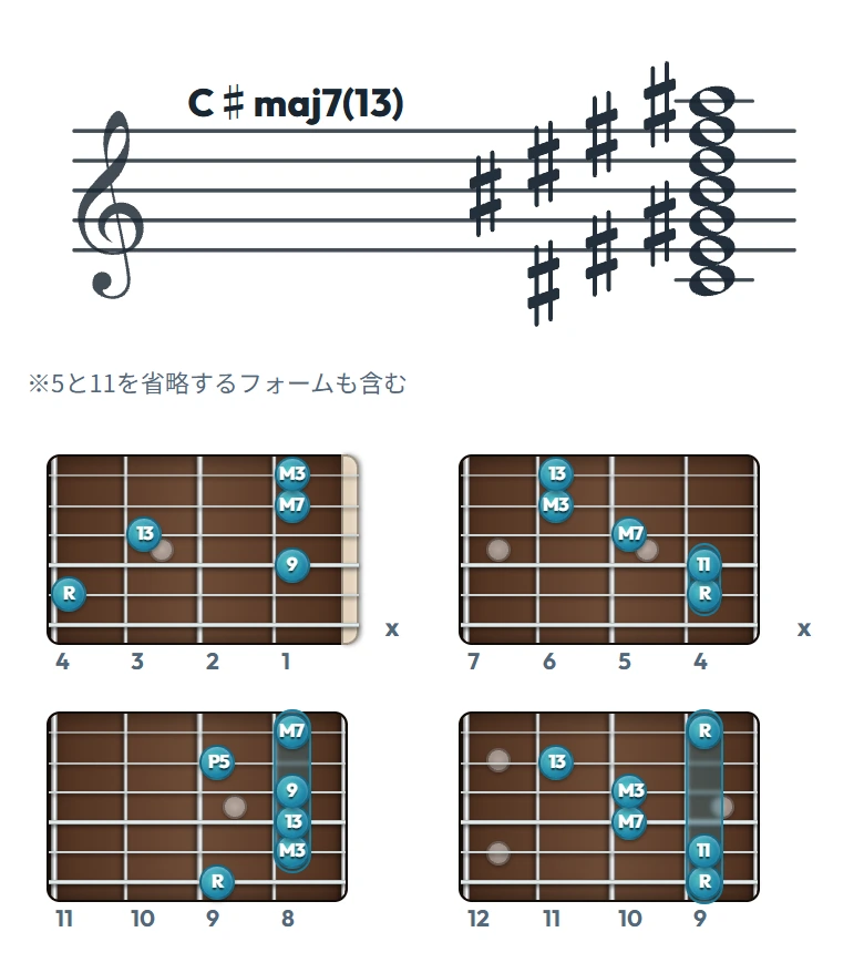 C♯maj7(13) のギターコード表（左利き・レフティ用）｜五線譜と指板ダイアグラム一覧