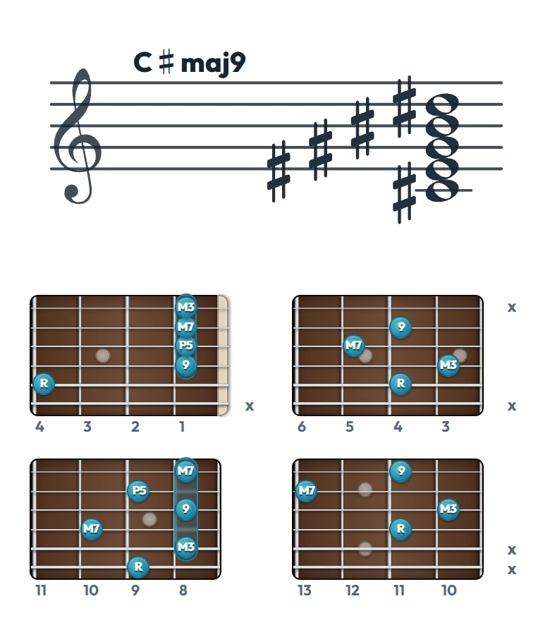 C♯maj9 のギターコード表（左利き・レフティ用）｜五線譜と指板ダイアグラム一覧