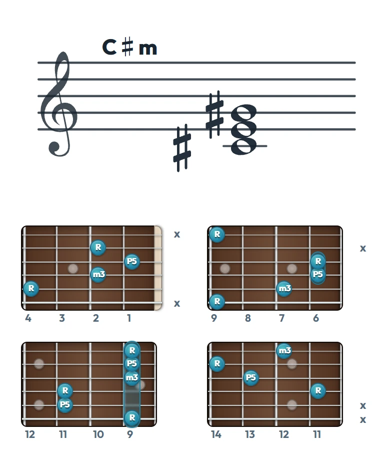 C♯m のギターコード表（左利き・レフティ用）｜五線譜と指板ダイアグラム一覧