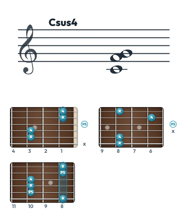 Csus4 のギターコード表（左利き・レフティ用）｜五線譜と指板ダイアグラム一覧