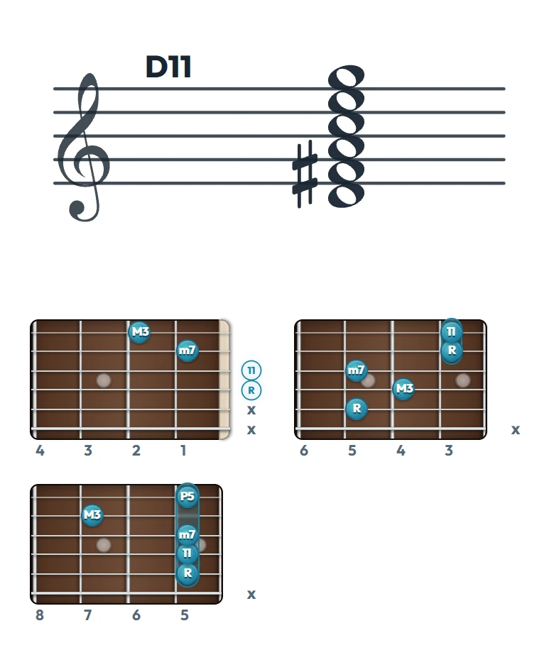 D11 のギターコード表（左利き・レフティ用）｜五線譜と指板ダイアグラム一覧