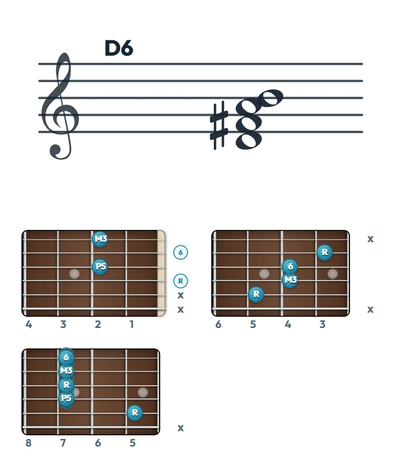 D6 のギターコード表（左利き・レフティ用）｜五線譜と指板ダイアグラム一覧