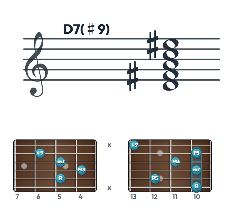 D7(♯9) のギターコード表（左利き・レフティ用）｜五線譜と指板ダイアグラム一覧