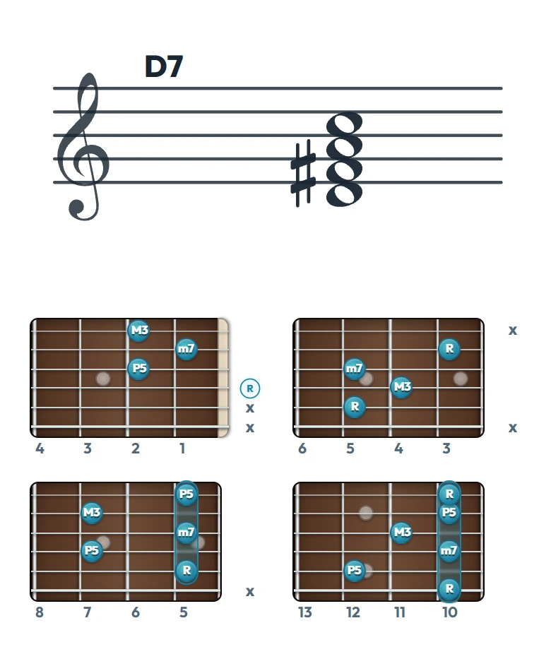D7 のギターコード表（左利き・レフティ用）｜五線譜と指板ダイアグラム一覧