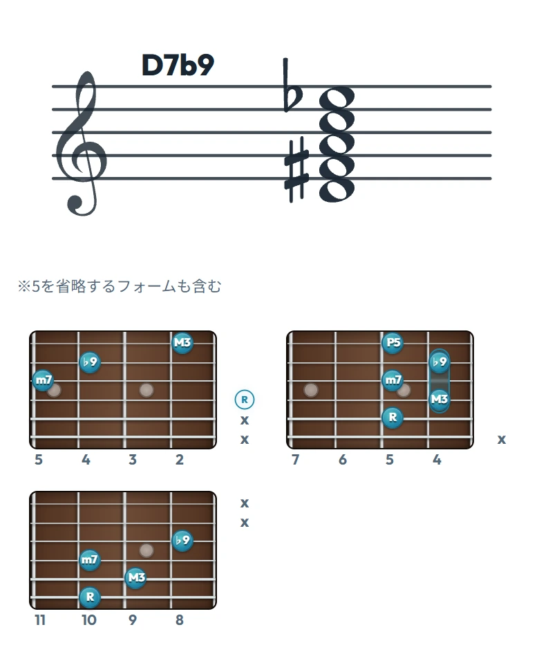 D7b9 のギターコード表（左利き・レフティ用）｜五線譜と指板ダイアグラム一覧