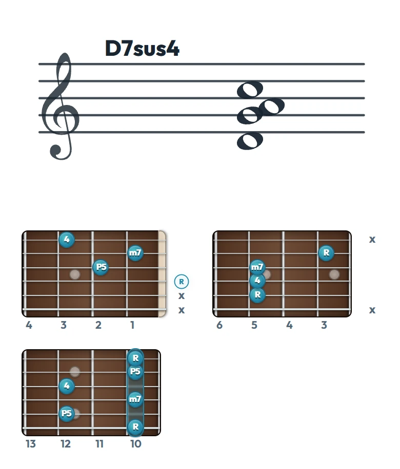 D7sus4 のギターコード表（左利き・レフティ用）｜五線譜と指板ダイアグラム一覧