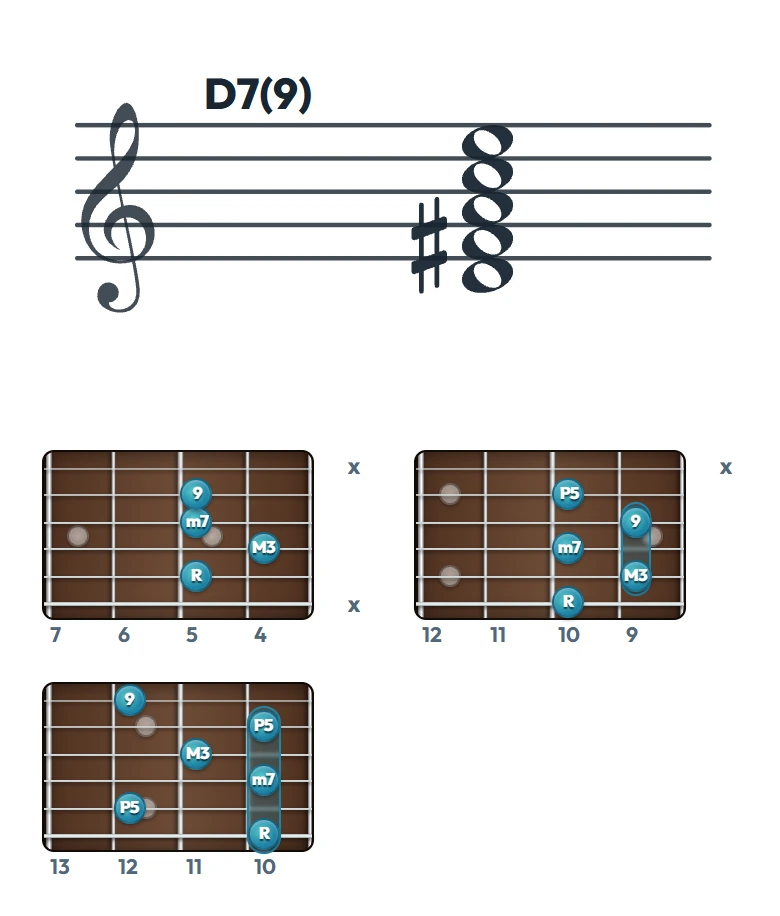 D7(9) のギターコード表（左利き・レフティ用）｜五線譜と指板ダイアグラム一覧
