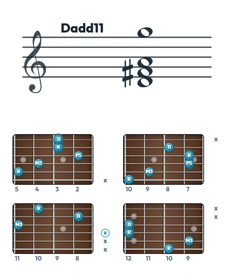 Dadd11 のギターコード表（左利き・レフティ用）｜五線譜と指板ダイアグラム一覧