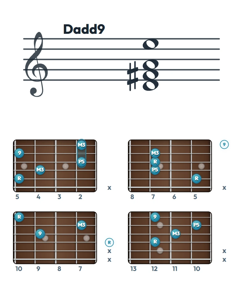 Dadd9 のギターコード表（左利き・レフティ用）｜五線譜と指板ダイアグラム一覧