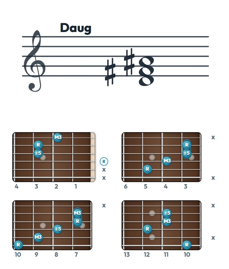 Daug のギターコード表（左利き・レフティ用）｜五線譜と指板ダイアグラム一覧