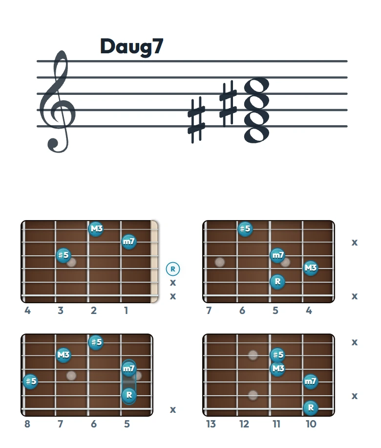 Daug7 のギターコード表（左利き・レフティ用）｜五線譜と指板ダイアグラム一覧