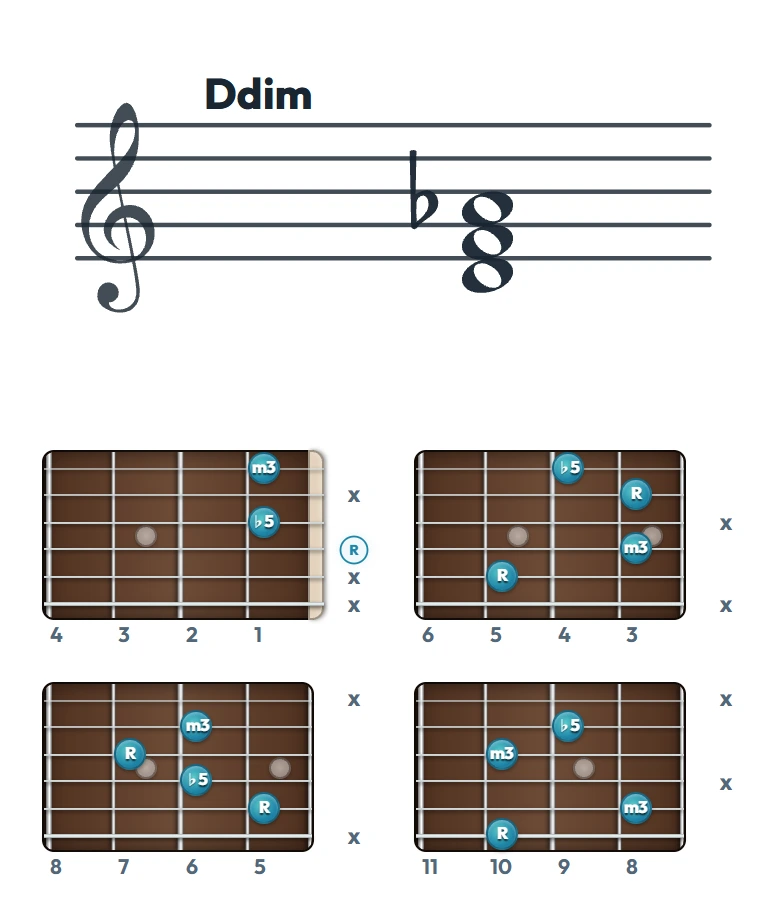 Ddim のギターコード表（左利き・レフティ用）｜五線譜と指板ダイアグラム一覧