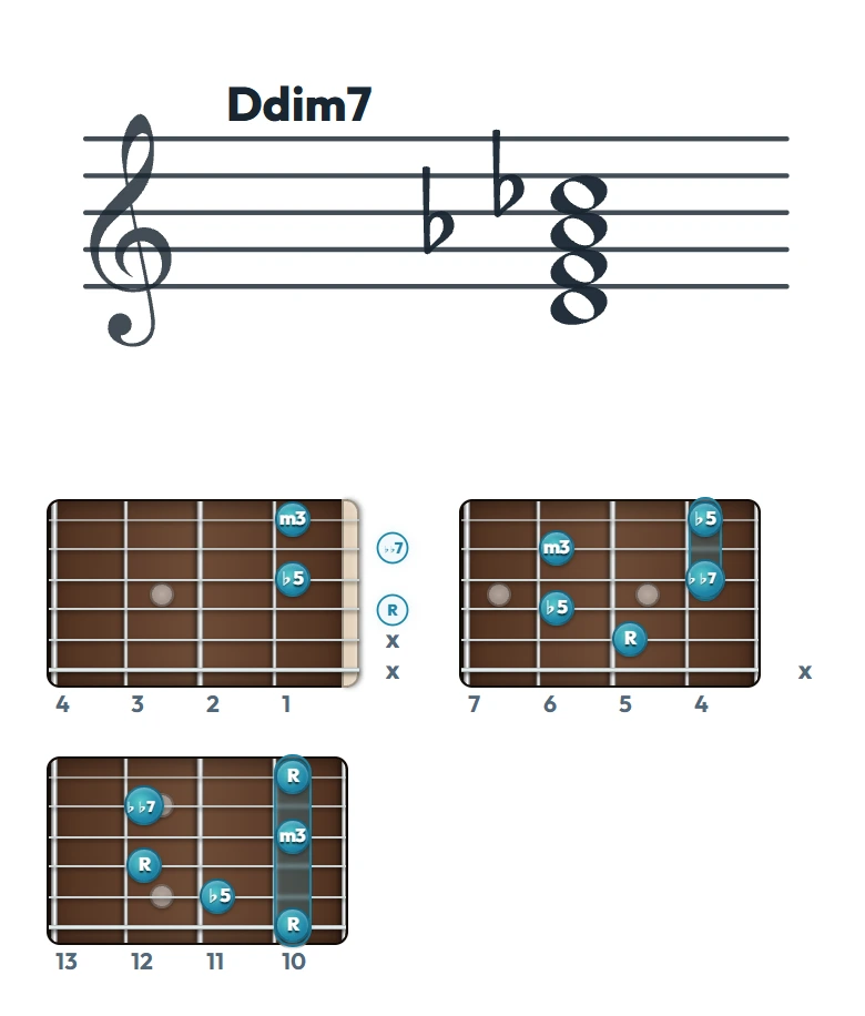 Ddim7 のギターコード表（左利き・レフティ用）｜五線譜と指板ダイアグラム一覧