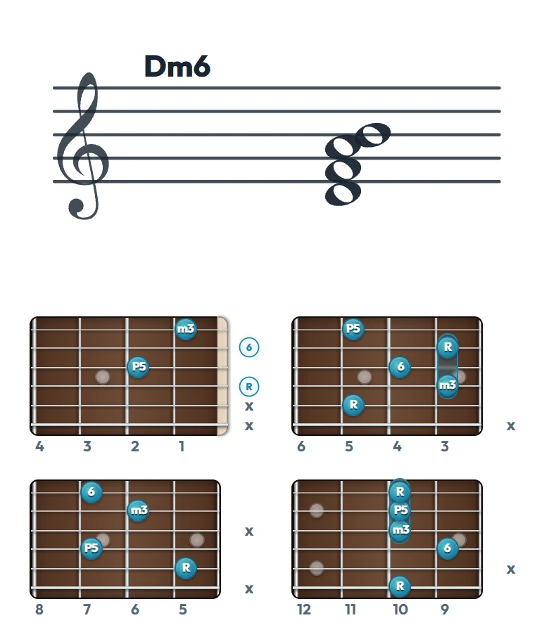 Dm6 のギターコード表（左利き・レフティ用）｜五線譜と指板ダイアグラム一覧