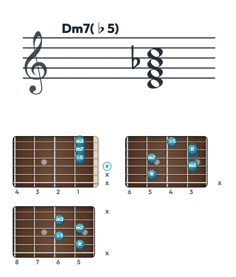 Dm7(♭5) のギターコード表（左利き・レフティ用）｜五線譜と指板ダイアグラム一覧