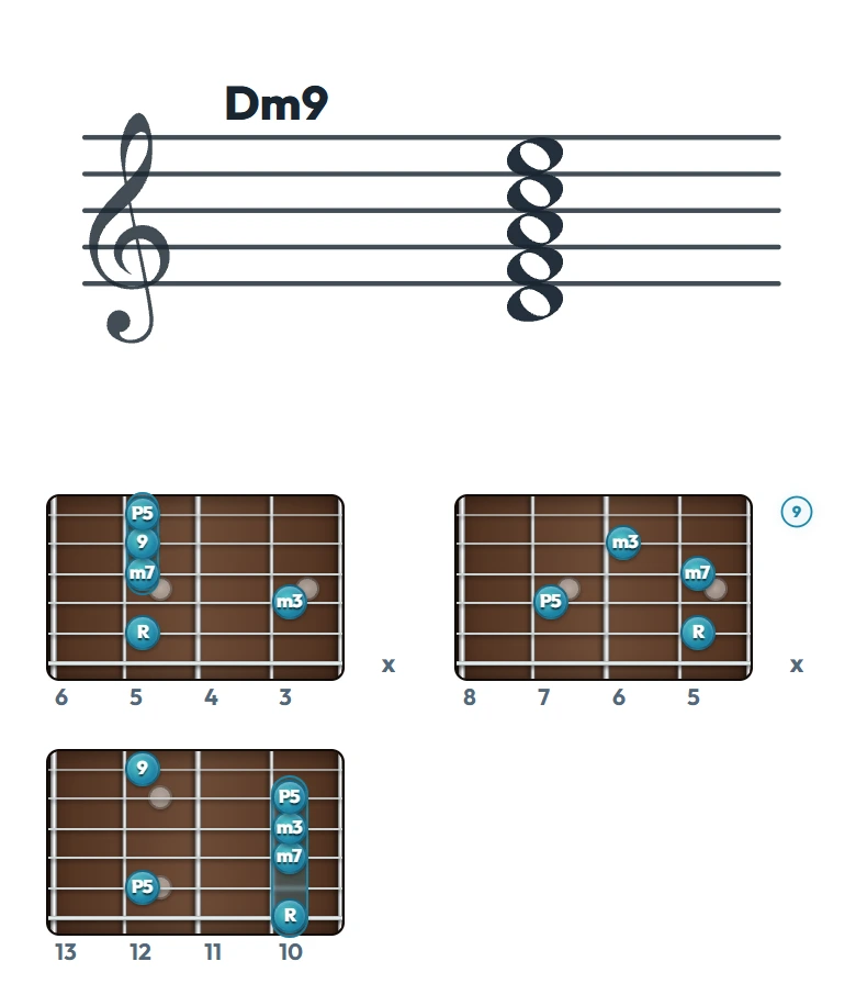 Dm9 のギターコード表（左利き・レフティ用）｜五線譜と指板ダイアグラム一覧