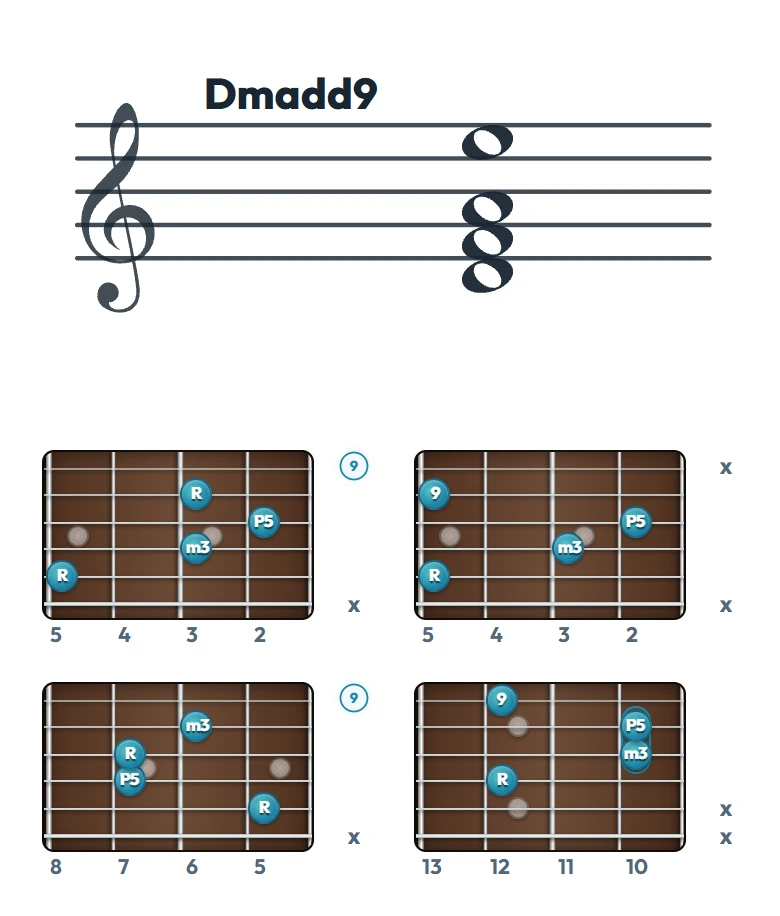 Dmadd9 のギターコード表（左利き・レフティ用）｜五線譜と指板ダイアグラム一覧