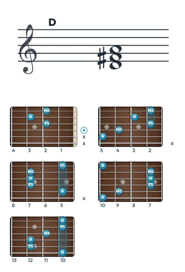 D のギターコード表（左利き・レフティ用）｜五線譜と指板ダイアグラム一覧
