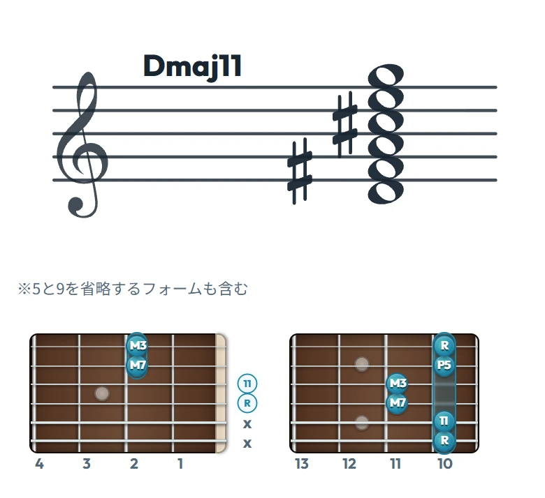 Dmaj11 のギターコード表（左利き・レフティ用）｜五線譜と指板ダイアグラム一覧