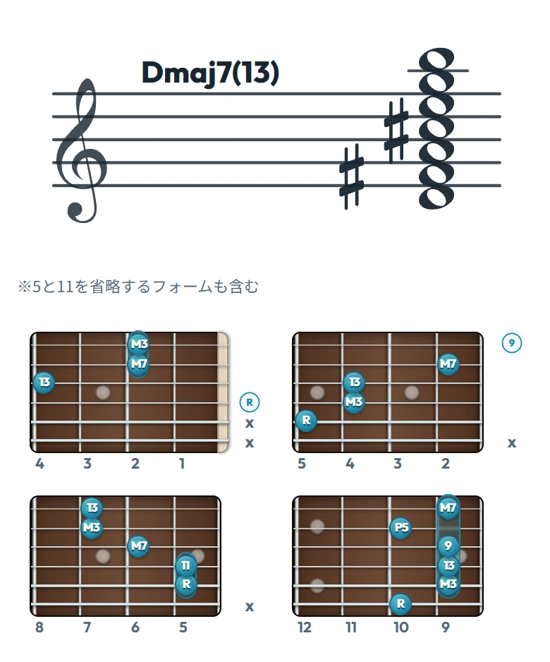 Dmaj7(13) のギターコード表（左利き・レフティ用）｜五線譜と指板ダイアグラム一覧
