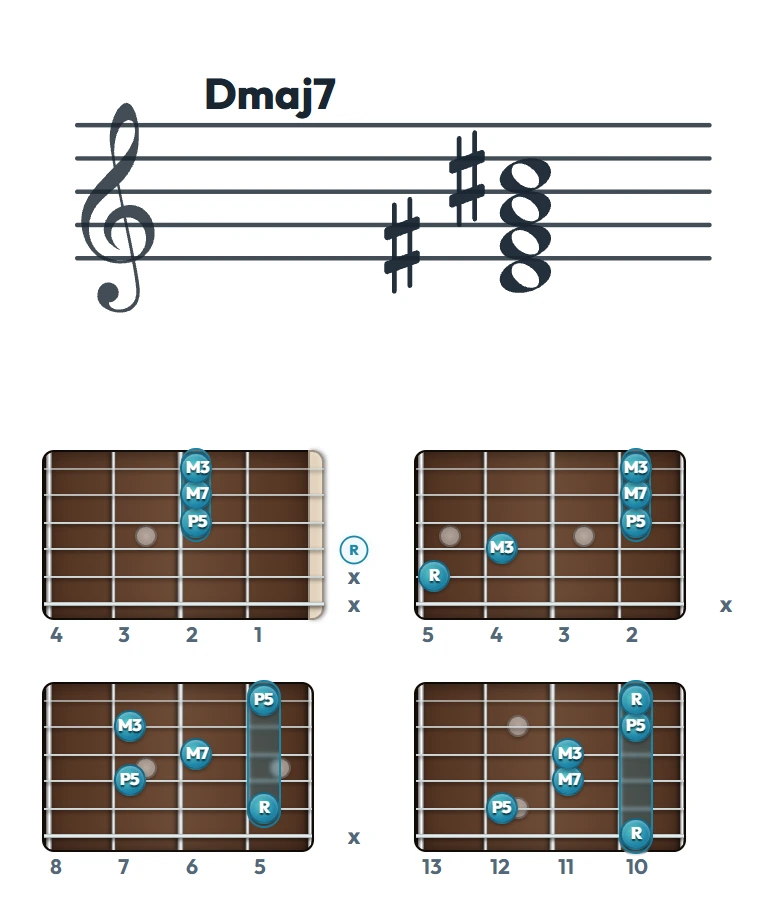 Dmaj7 のギターコード表（左利き・レフティ用）｜五線譜と指板ダイアグラム一覧