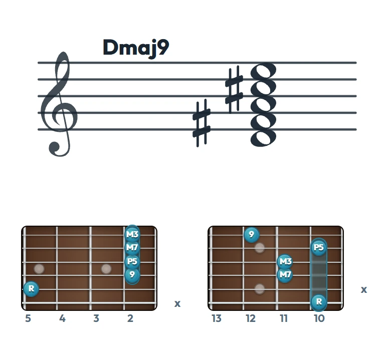 Dmaj9 のギターコード表（左利き・レフティ用）｜五線譜と指板ダイアグラム一覧