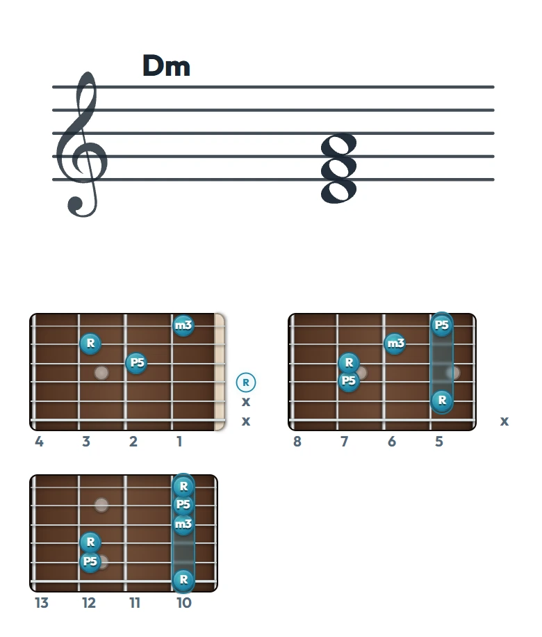 Dm のギターコード表（左利き・レフティ用）｜五線譜と指板ダイアグラム一覧