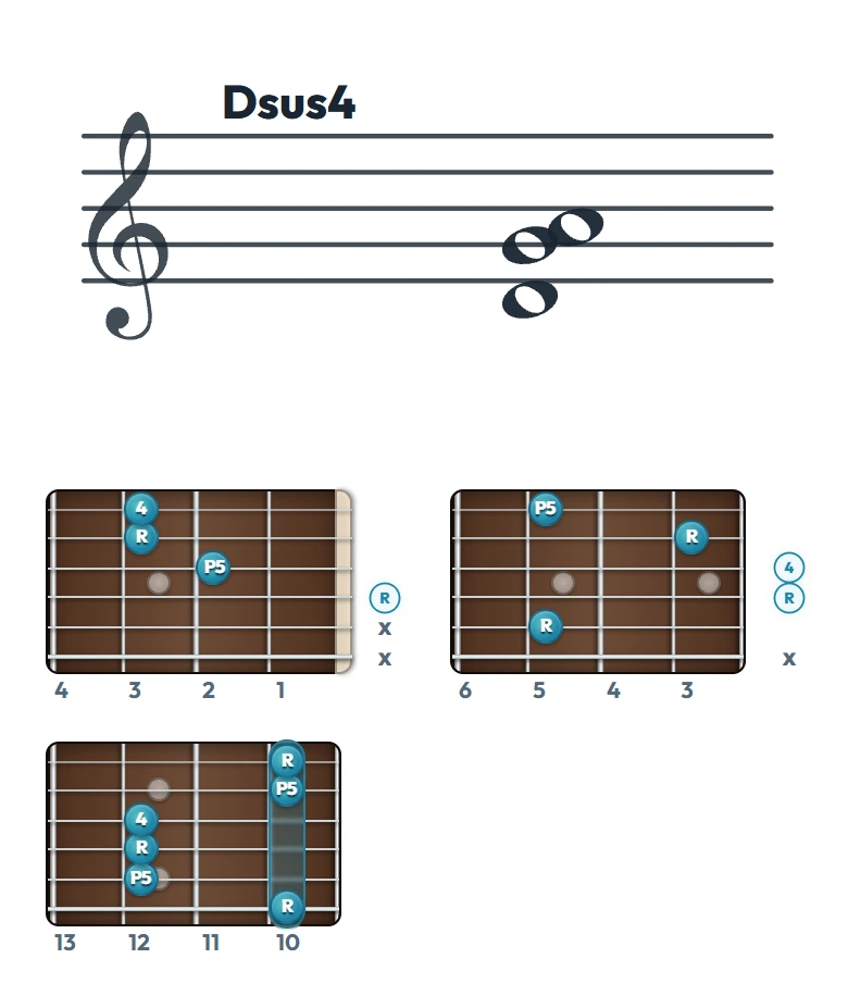 Dsus4 のギターコード表（左利き・レフティ用）｜五線譜と指板ダイアグラム一覧