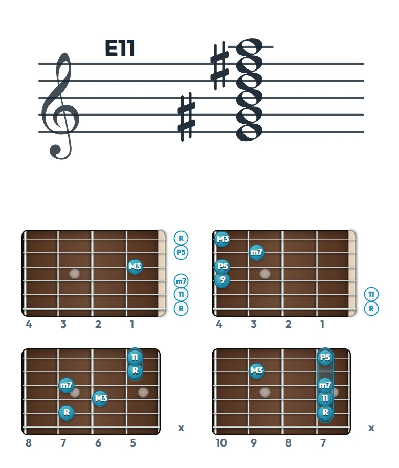 E11 のギターコード表（左利き・レフティ用）｜五線譜と指板ダイアグラム一覧