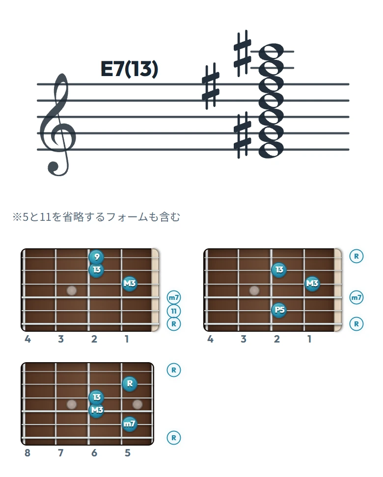 E7(13) のギターコード表（左利き・レフティ用）｜五線譜と指板ダイアグラム一覧