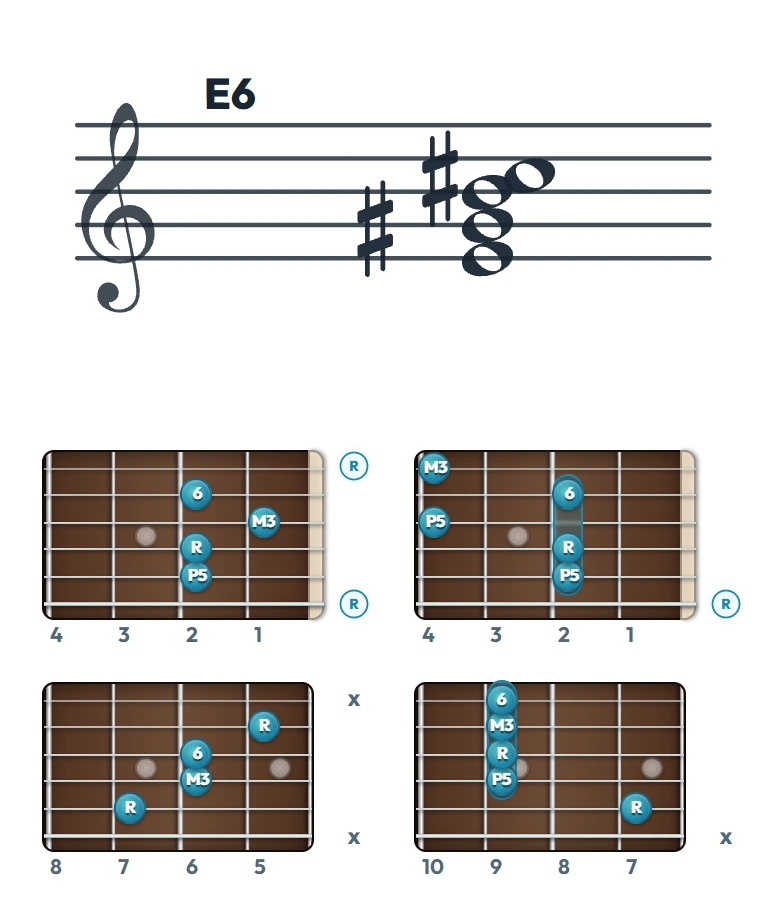 E6 のギターコード表（左利き・レフティ用）｜五線譜と指板ダイアグラム一覧