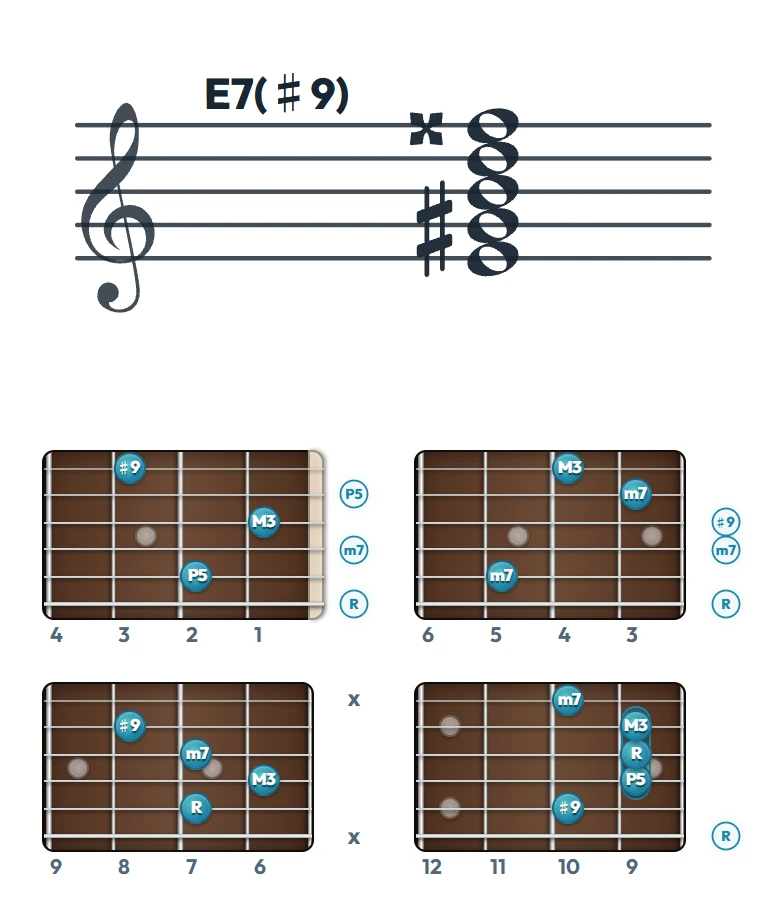 E7(♯9) のギターコード表（左利き・レフティ用）｜五線譜と指板ダイアグラム一覧