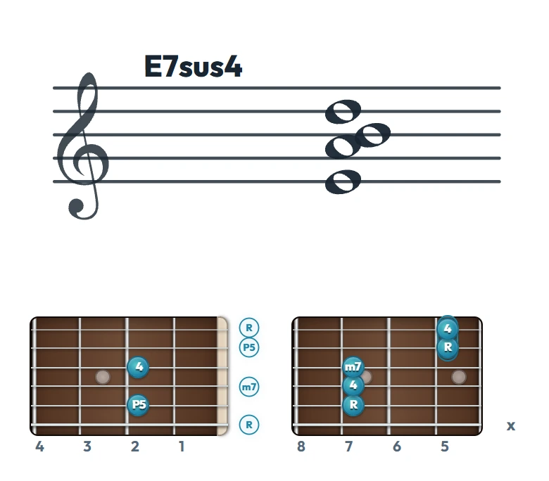 E7sus4 のギターコード表（左利き・レフティ用）｜五線譜と指板ダイアグラム一覧