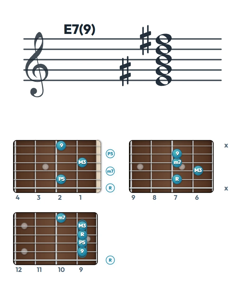 E7(9) のギターコード表（左利き・レフティ用）｜五線譜と指板ダイアグラム一覧