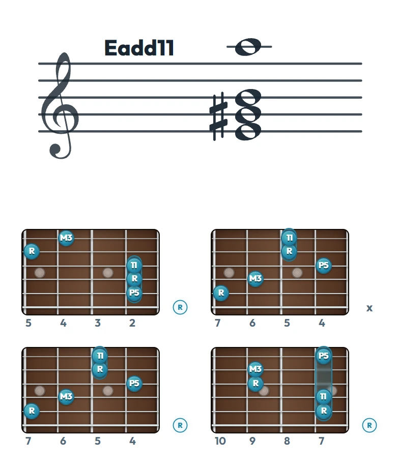Eadd11 のギターコード表（左利き・レフティ用）｜五線譜と指板ダイアグラム一覧