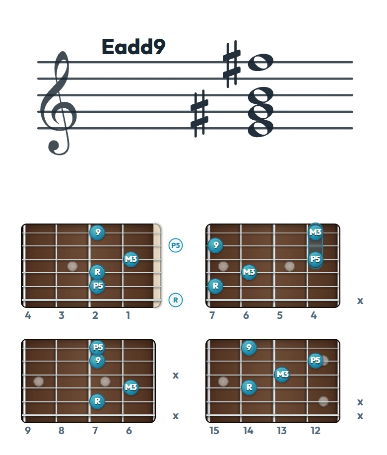Eadd9 のギターコード表（左利き・レフティ用）｜五線譜と指板ダイアグラム一覧