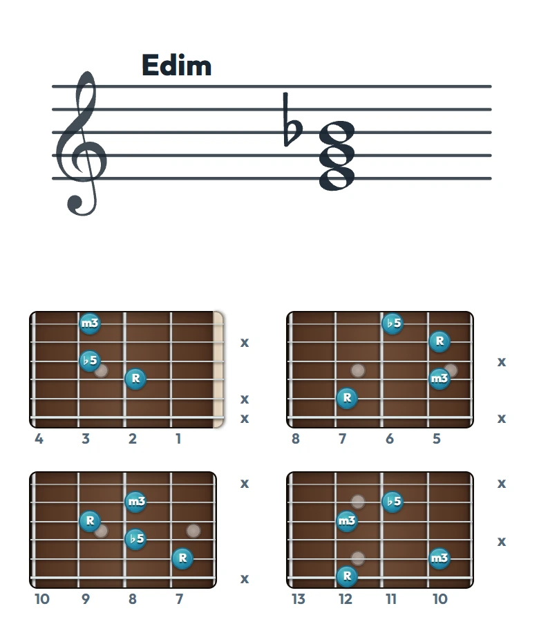 Edim のギターコード表（左利き・レフティ用）｜五線譜と指板ダイアグラム一覧