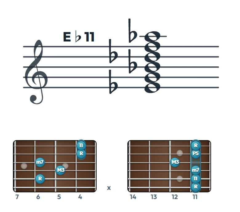 E♭11 のギターコード表（左利き・レフティ用）｜五線譜と指板ダイアグラム一覧