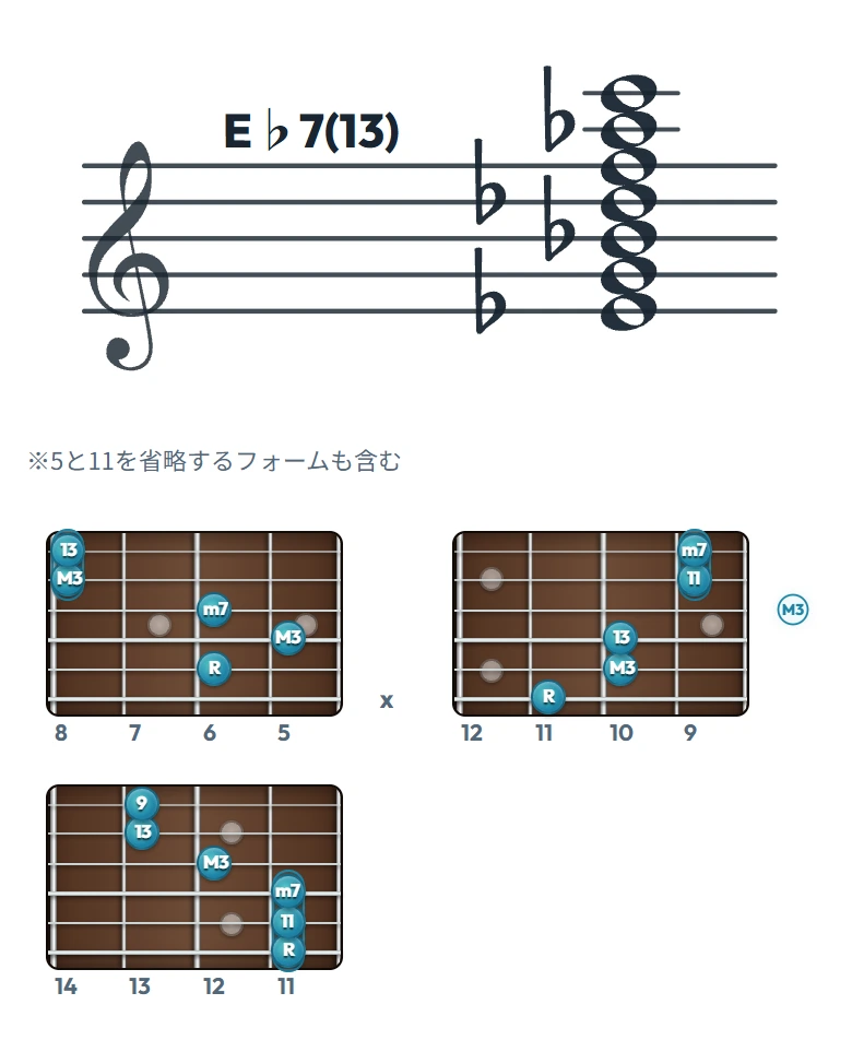 E♭7(13) のギターコード表（左利き・レフティ用）｜五線譜と指板ダイアグラム一覧