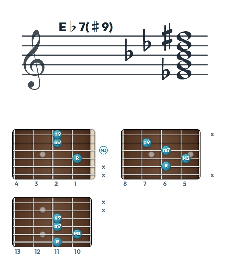 E♭7(♯9) のギターコード表（左利き・レフティ用）｜五線譜と指板ダイアグラム一覧