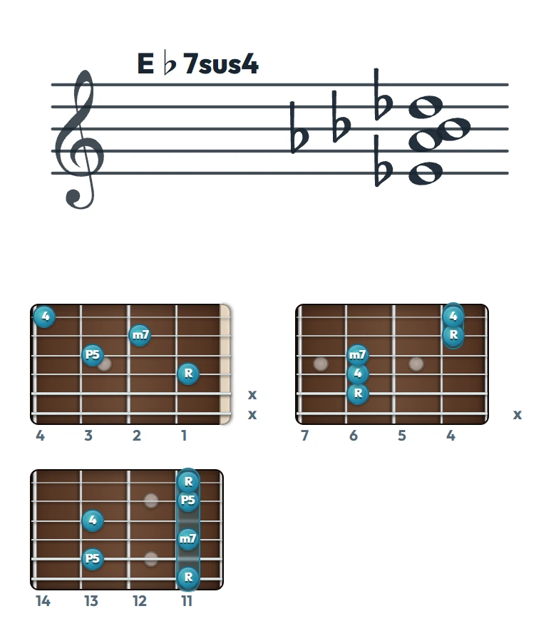 E♭7sus4 のギターコード表（左利き・レフティ用）｜五線譜と指板ダイアグラム一覧