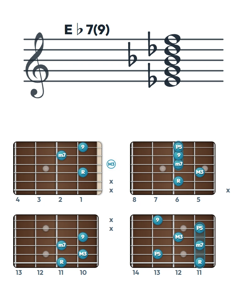 E♭7(9) のギターコード表（左利き・レフティ用）｜五線譜と指板ダイアグラム一覧