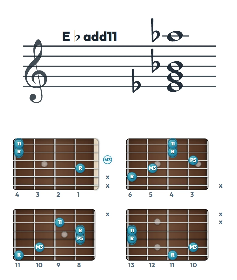 E♭add11 のギターコード表（左利き・レフティ用）｜五線譜と指板ダイアグラム一覧