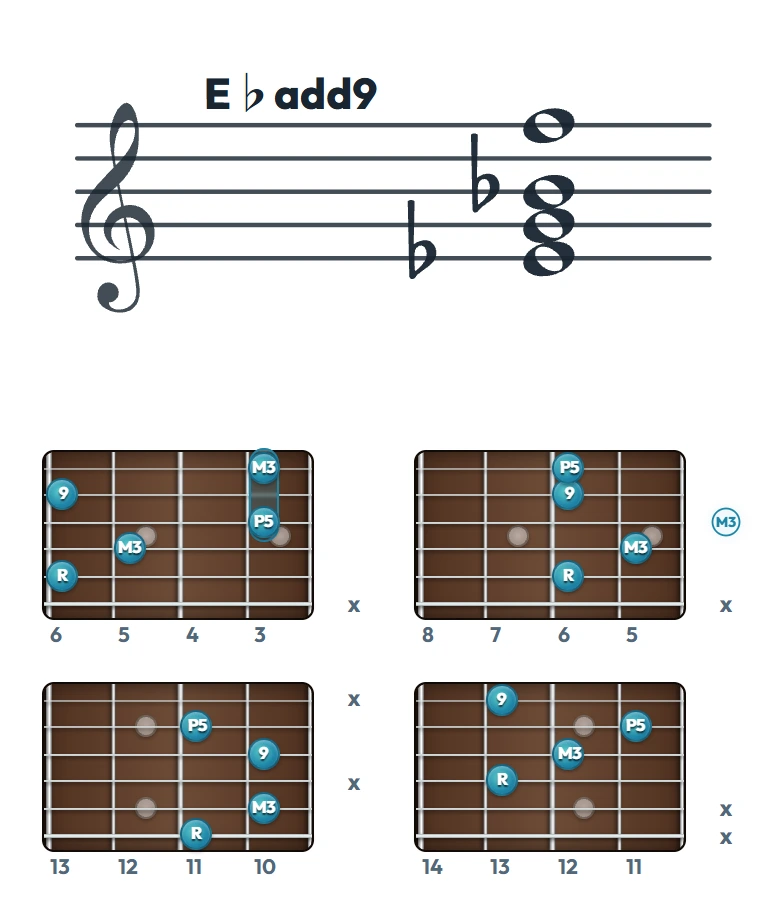 E♭add9 のギターコード表（左利き・レフティ用）｜五線譜と指板ダイアグラム一覧