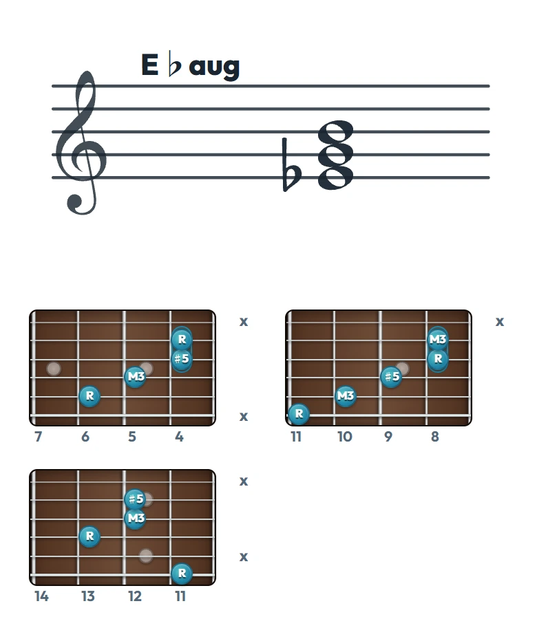 E♭aug のギターコード表（左利き・レフティ用）｜五線譜と指板ダイアグラム一覧