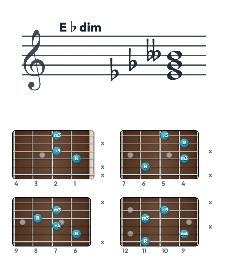 E♭dim のギターコード表（左利き・レフティ用）｜五線譜と指板ダイアグラム一覧