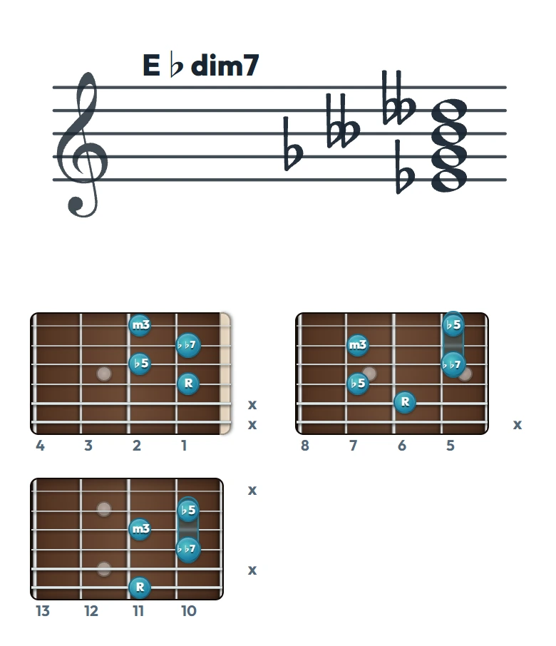 E♭dim7 のギターコード表（左利き・レフティ用）｜五線譜と指板ダイアグラム一覧