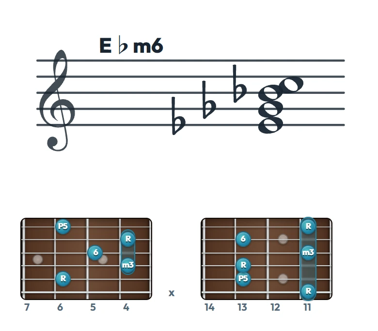 E♭m6 のギターコード表（左利き・レフティ用）｜五線譜と指板ダイアグラム一覧