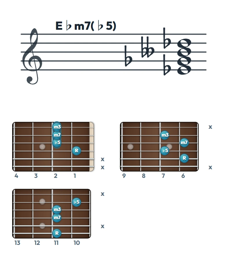 E♭m7(♭5) のギターコード表（左利き・レフティ用）｜五線譜と指板ダイアグラム一覧